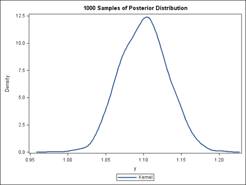 1000 Samples from the Posterior Distribution